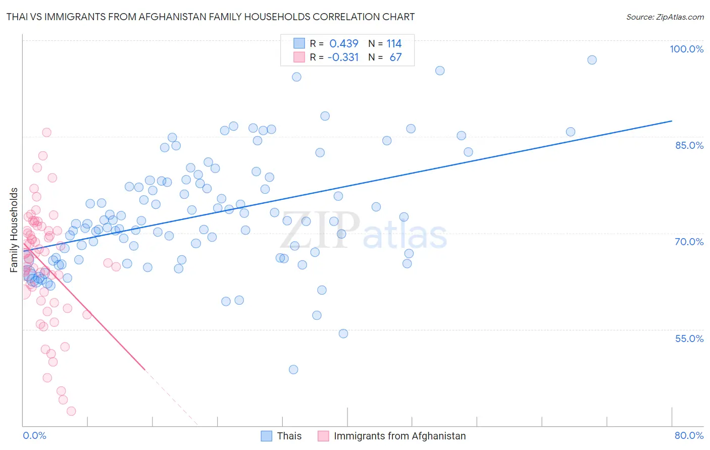 Thai vs Immigrants from Afghanistan Family Households
