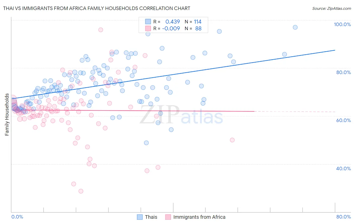 Thai vs Immigrants from Africa Family Households