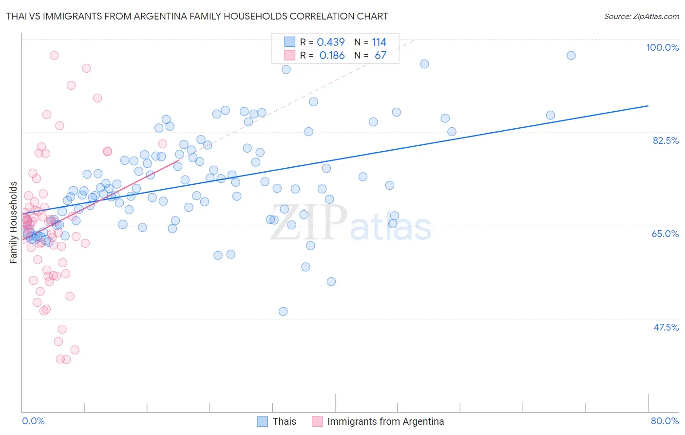 Thai vs Immigrants from Argentina Family Households