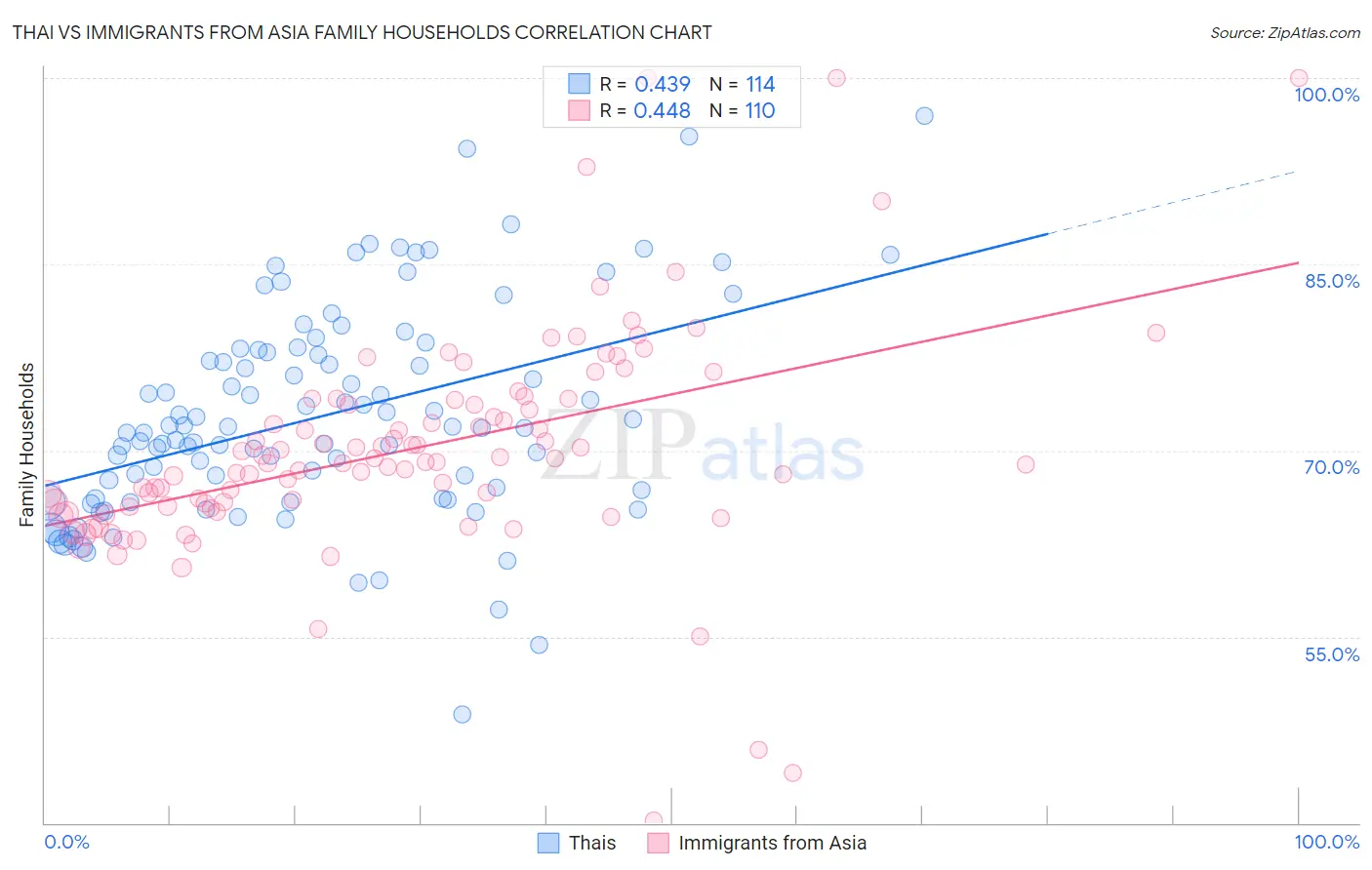Thai vs Immigrants from Asia Family Households