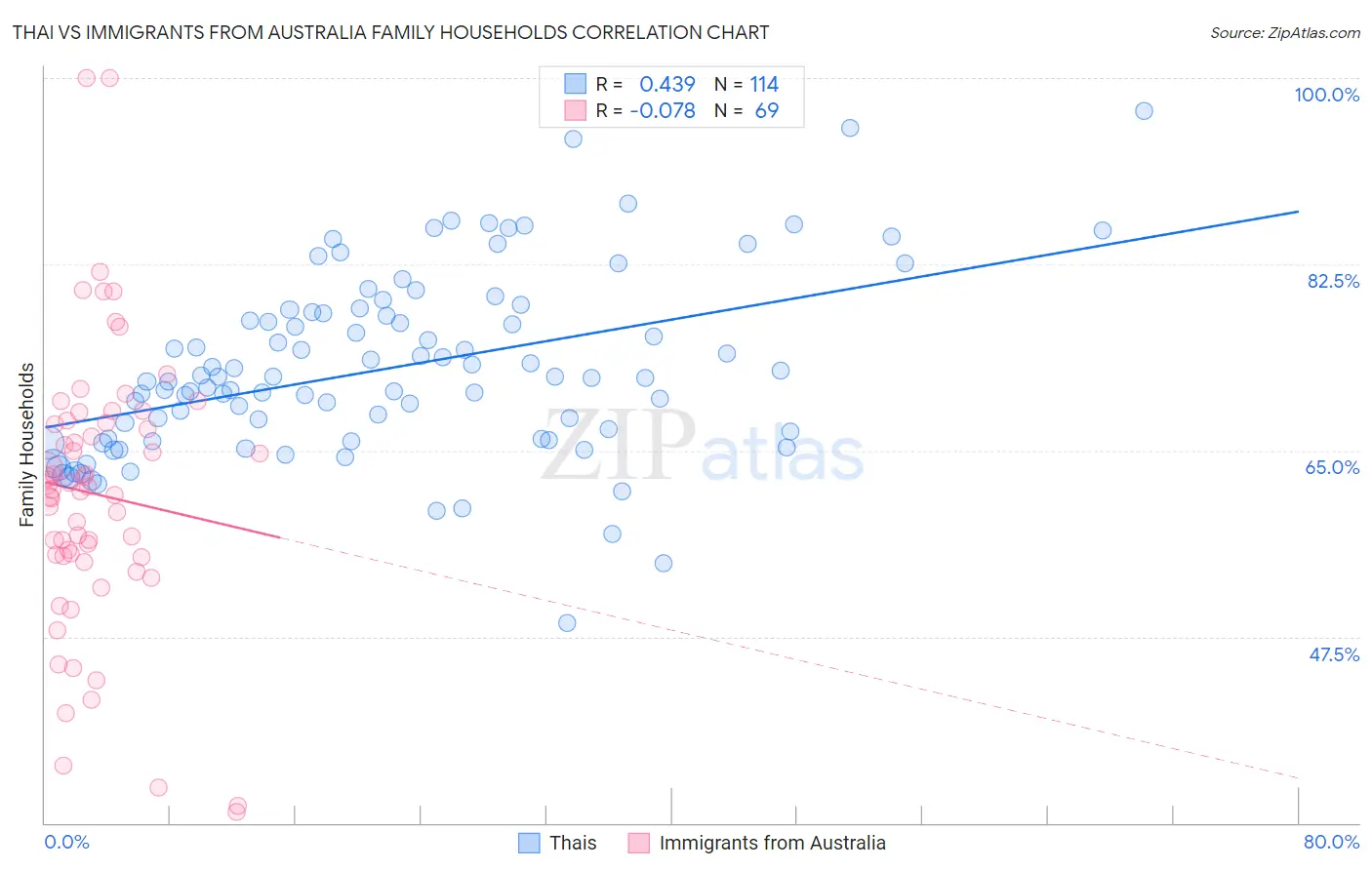 Thai vs Immigrants from Australia Family Households