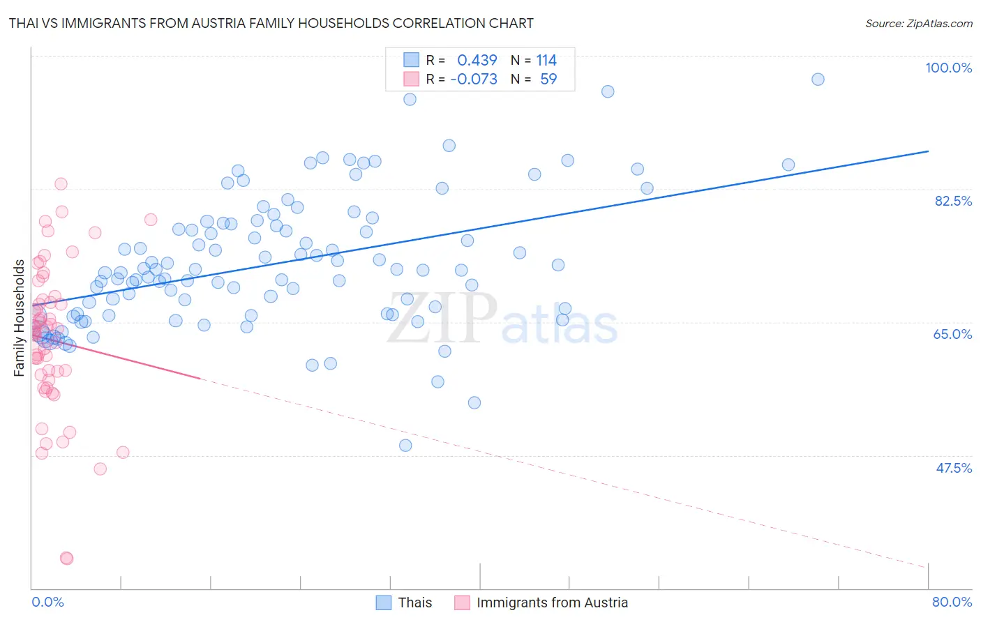 Thai vs Immigrants from Austria Family Households