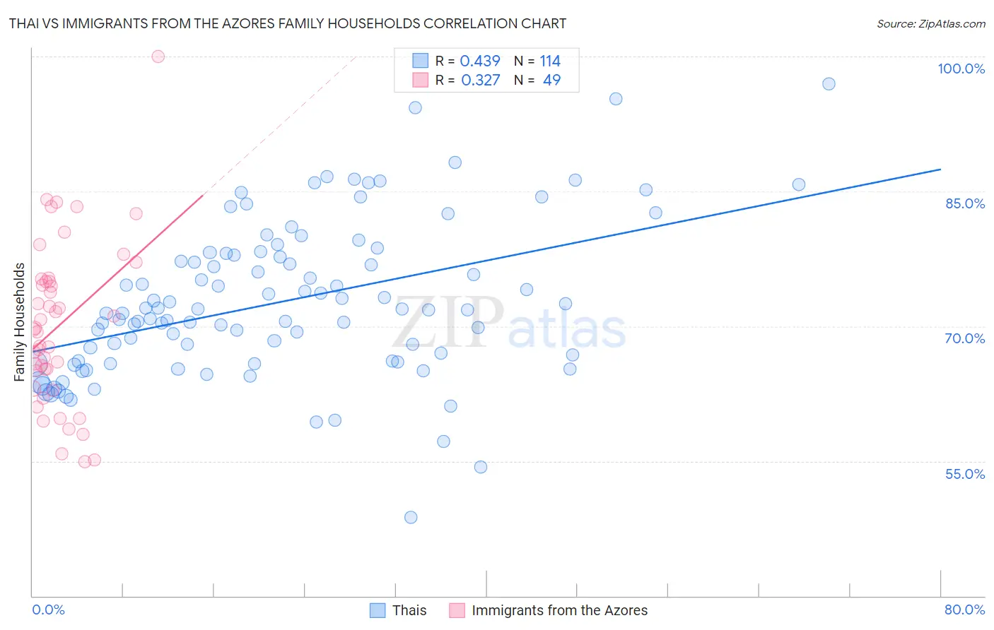 Thai vs Immigrants from the Azores Family Households