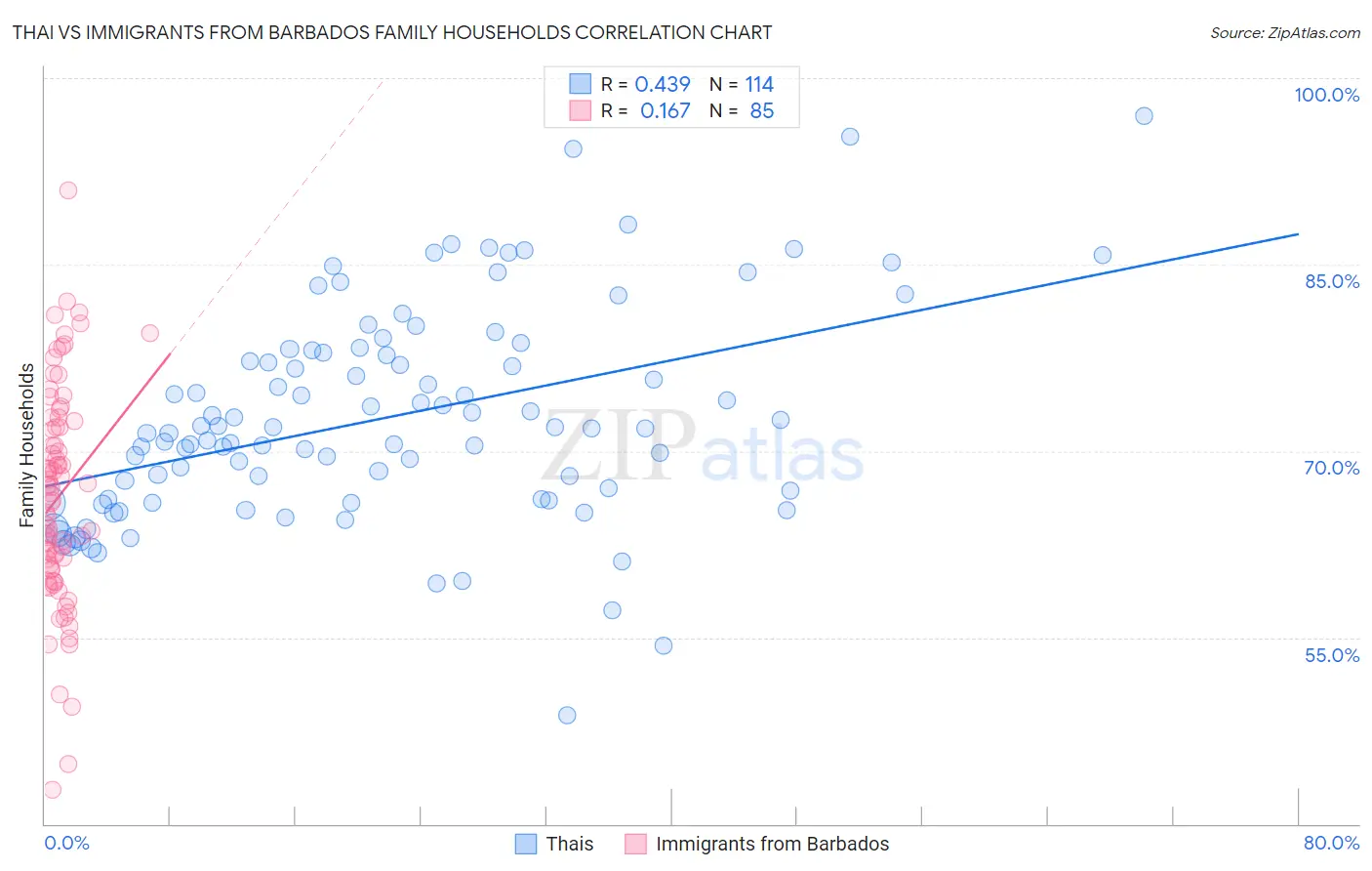 Thai vs Immigrants from Barbados Family Households