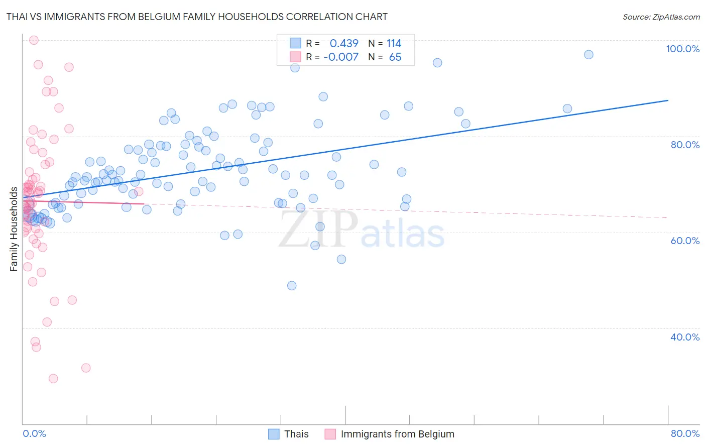 Thai vs Immigrants from Belgium Family Households