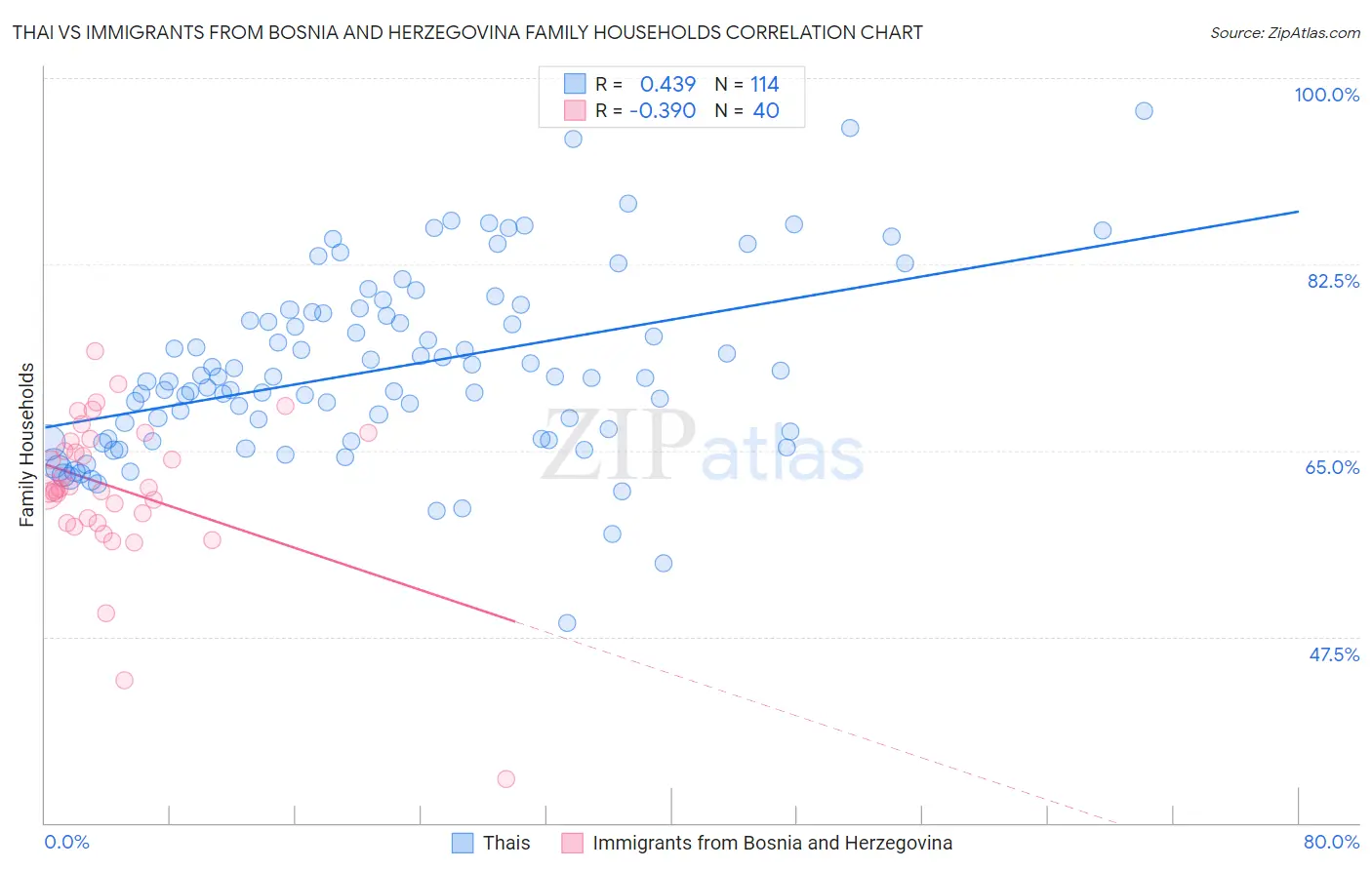 Thai vs Immigrants from Bosnia and Herzegovina Family Households