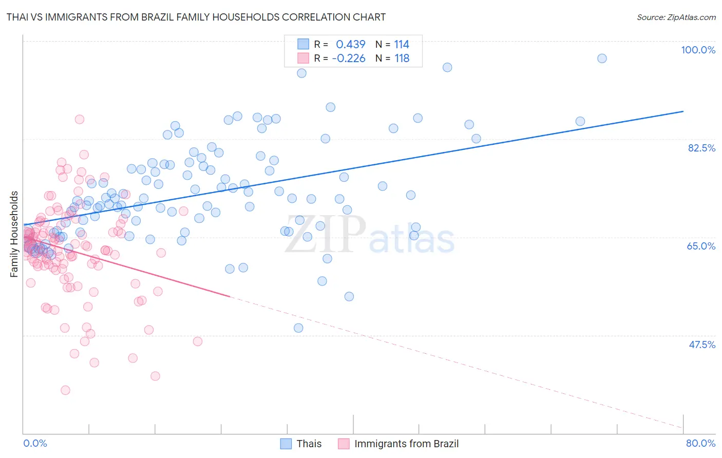 Thai vs Immigrants from Brazil Family Households