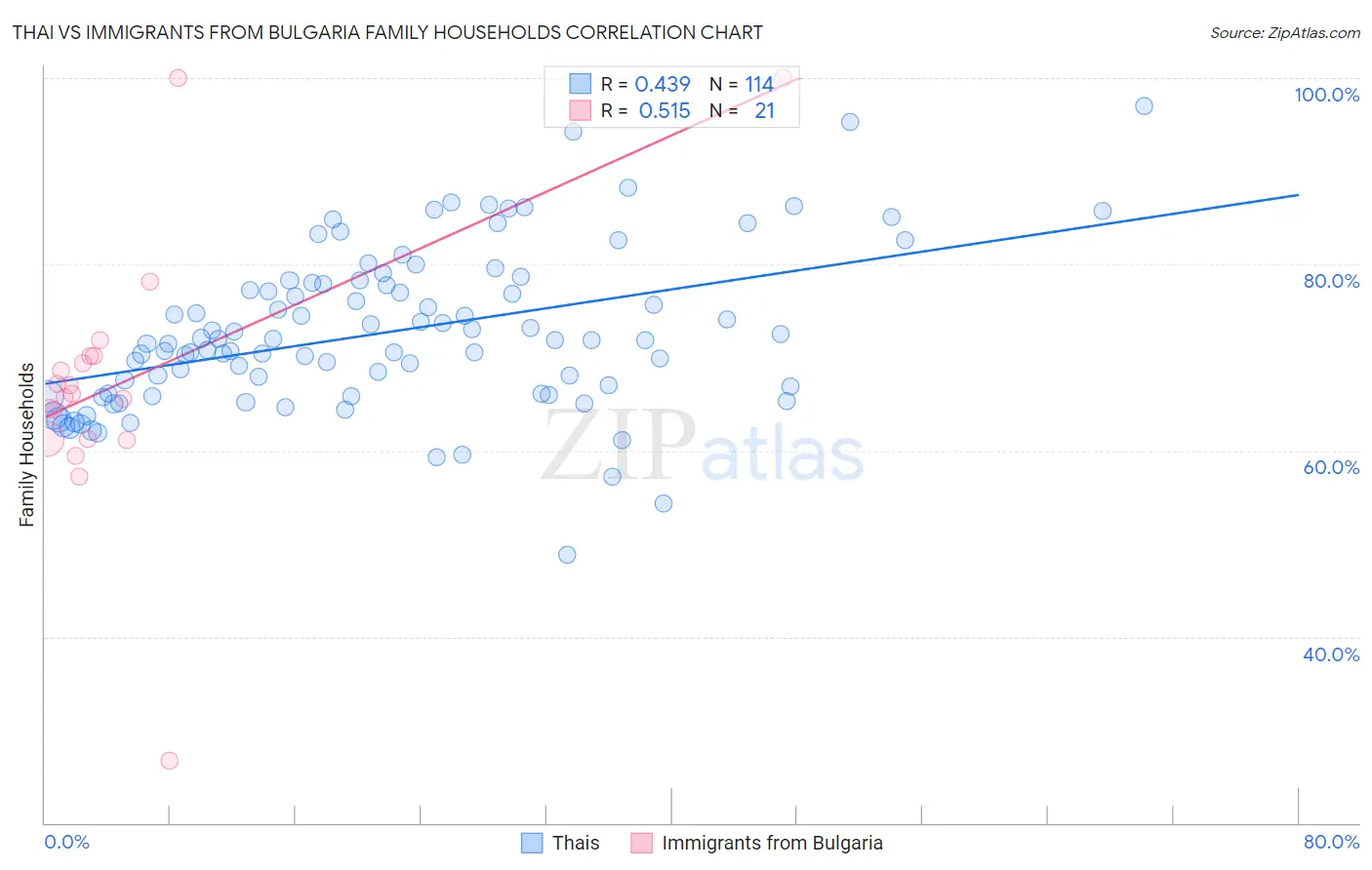 Thai vs Immigrants from Bulgaria Family Households