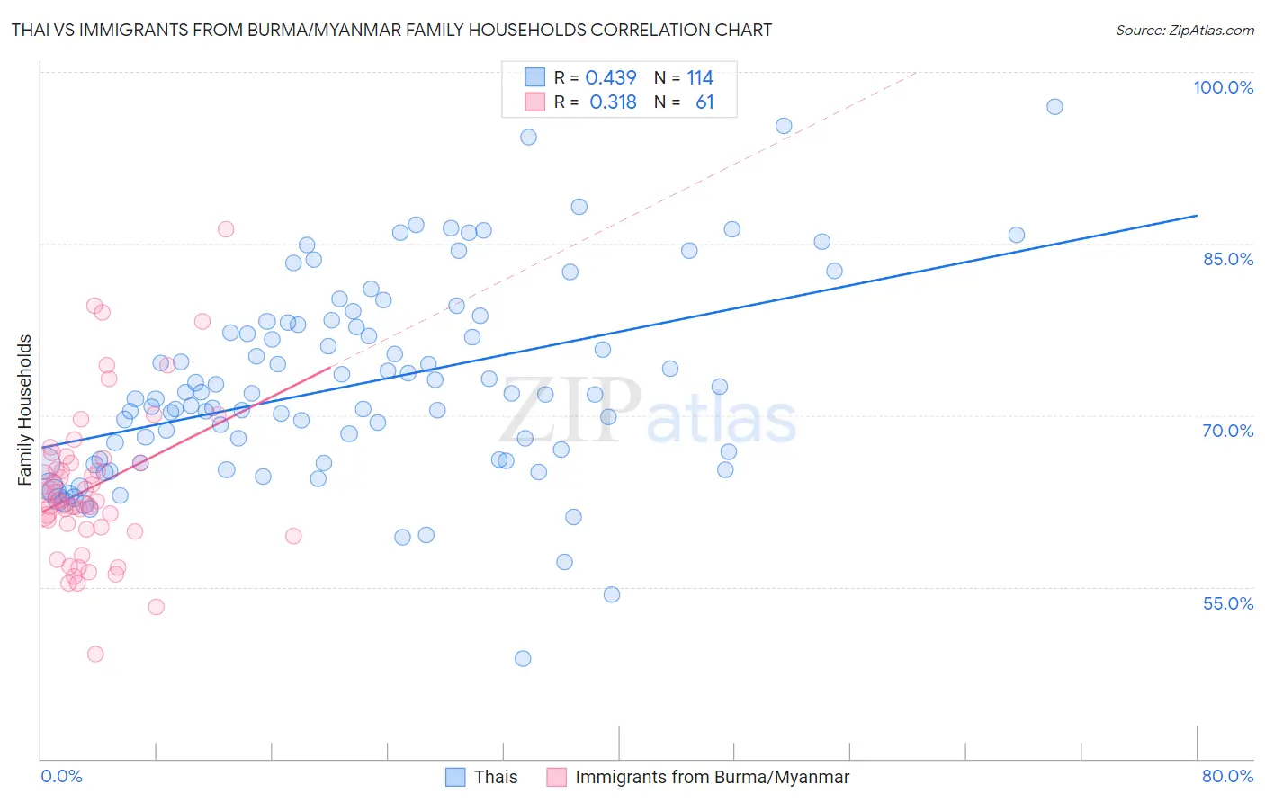 Thai vs Immigrants from Burma/Myanmar Family Households