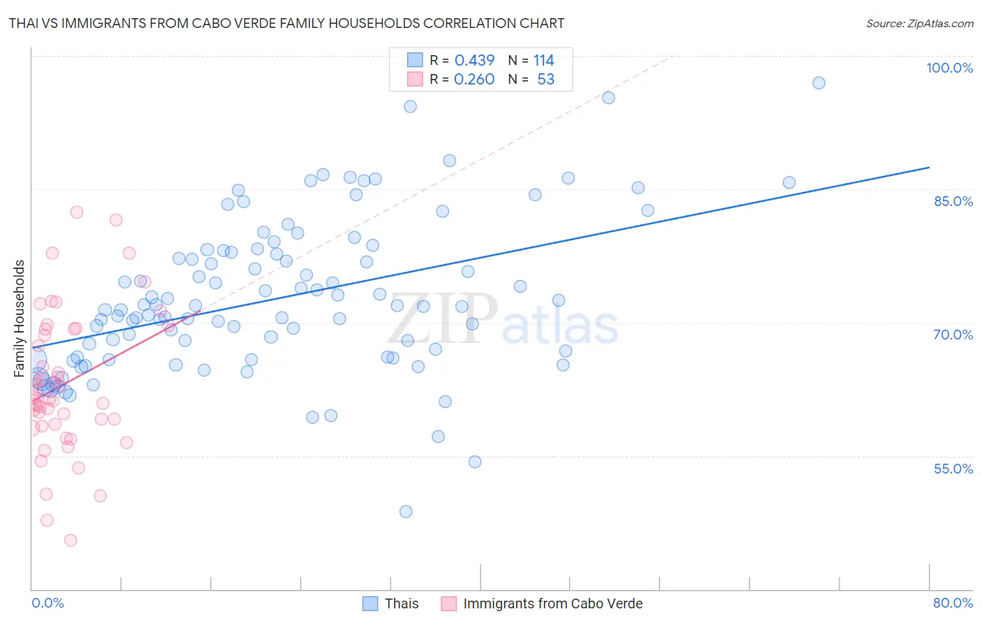 Thai vs Immigrants from Cabo Verde Family Households