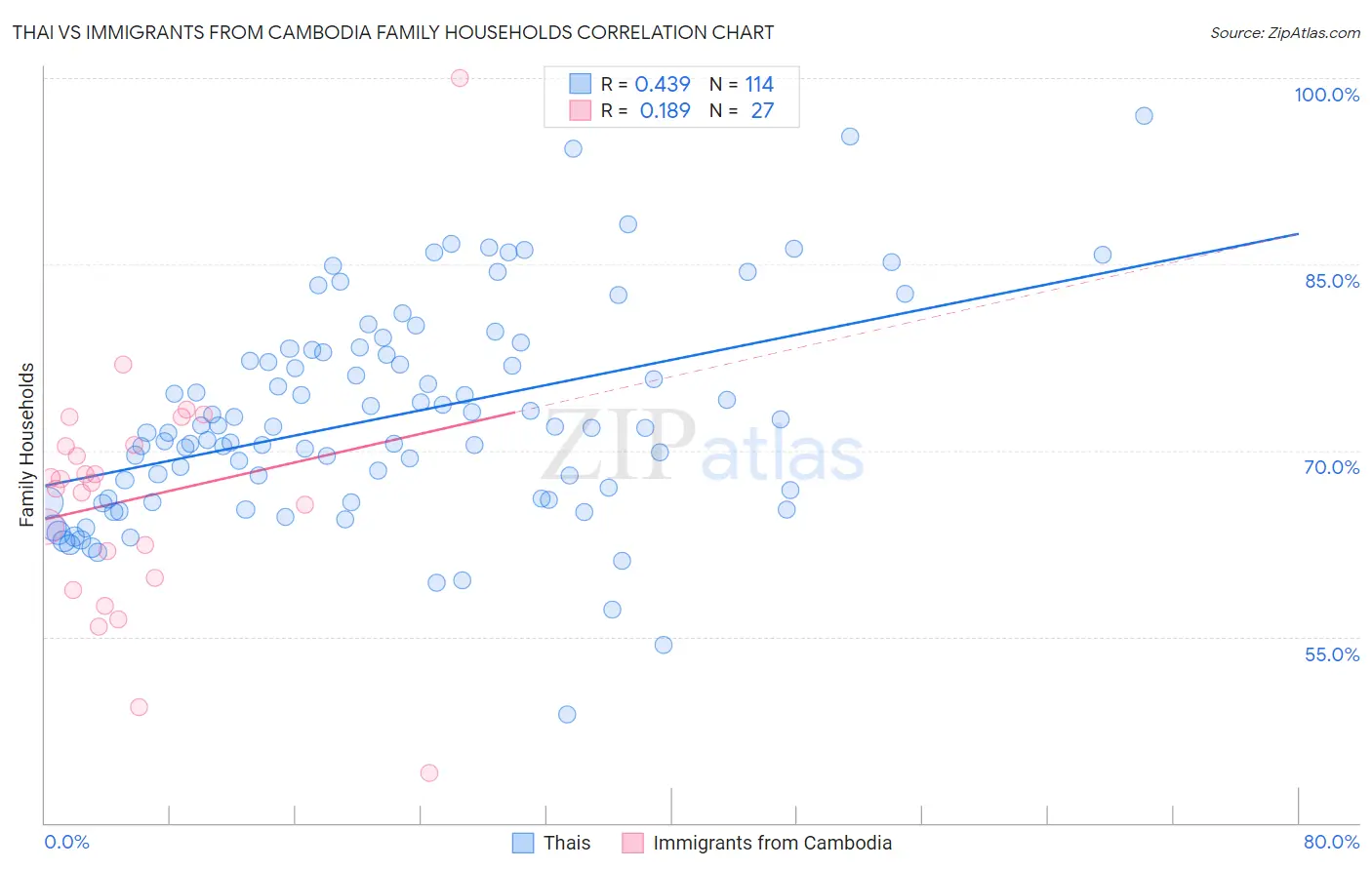 Thai vs Immigrants from Cambodia Family Households
