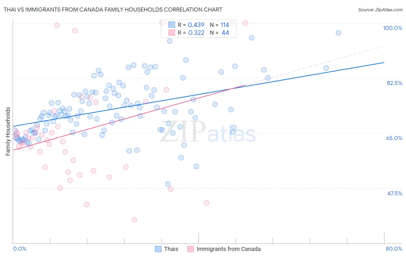 Thai vs Immigrants from Canada Family Households