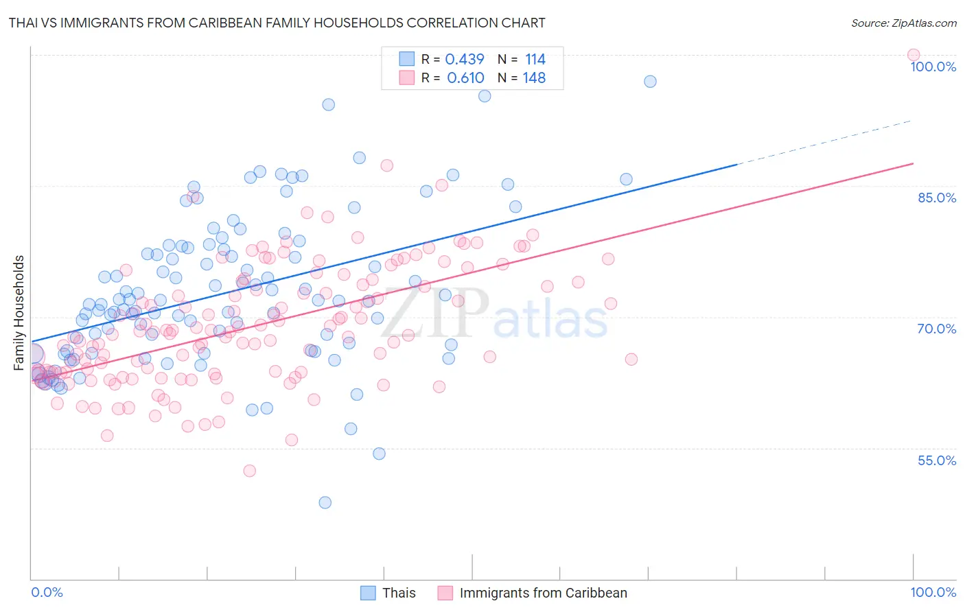 Thai vs Immigrants from Caribbean Family Households
