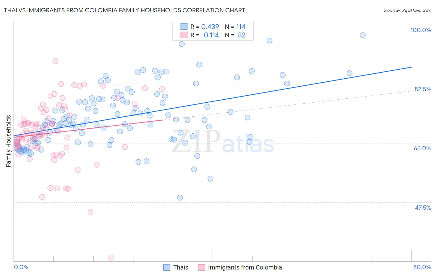 Thai vs Immigrants from Colombia Family Households