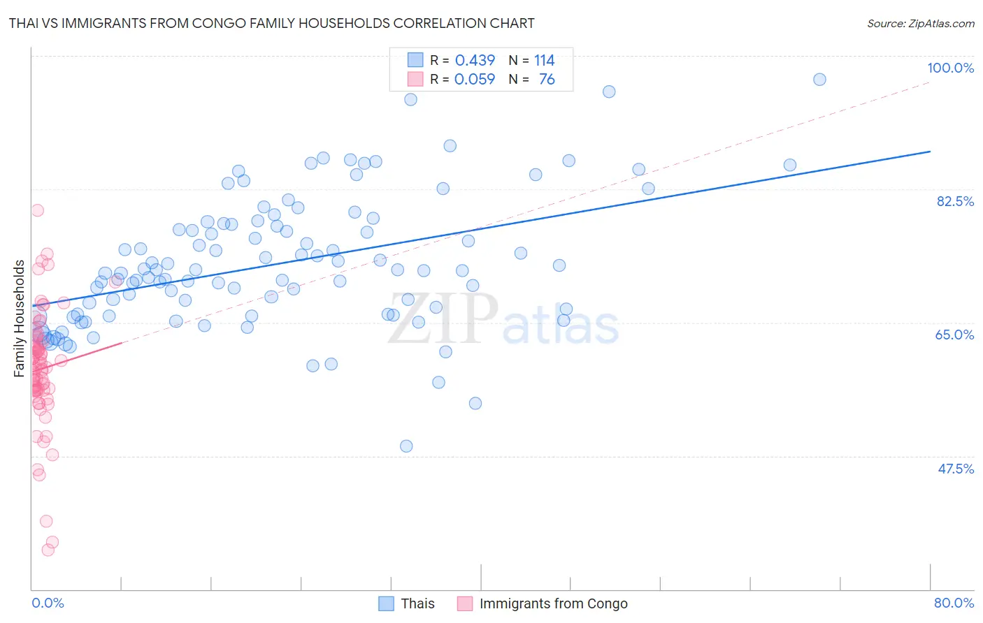 Thai vs Immigrants from Congo Family Households