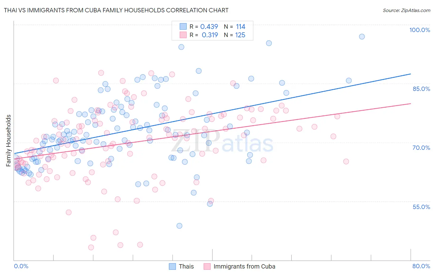Thai vs Immigrants from Cuba Family Households
