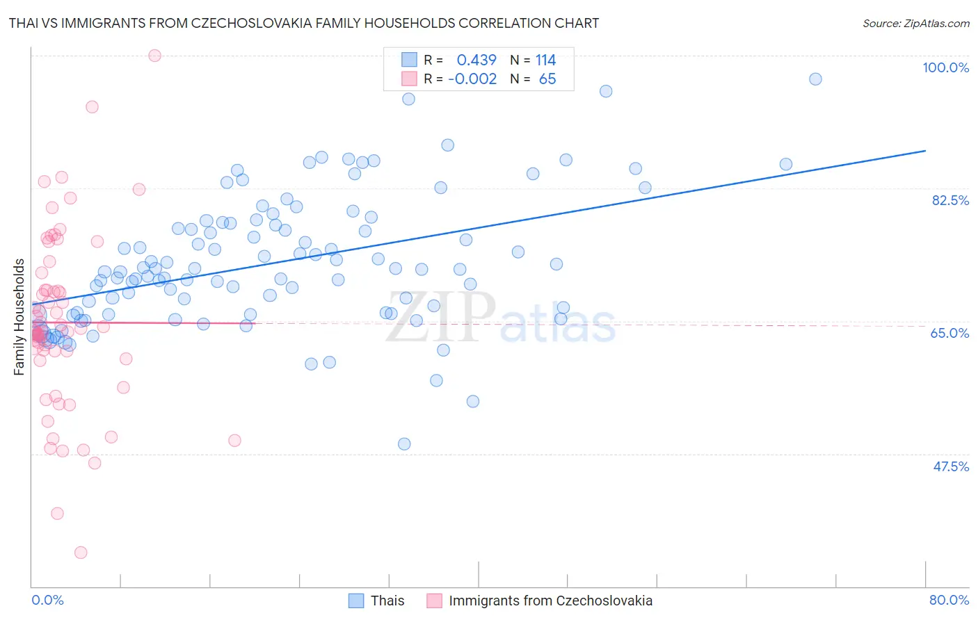 Thai vs Immigrants from Czechoslovakia Family Households