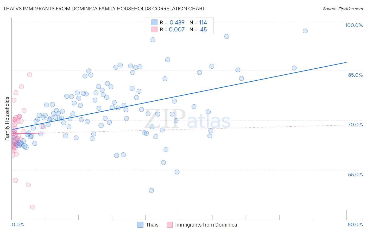 Thai vs Immigrants from Dominica Family Households