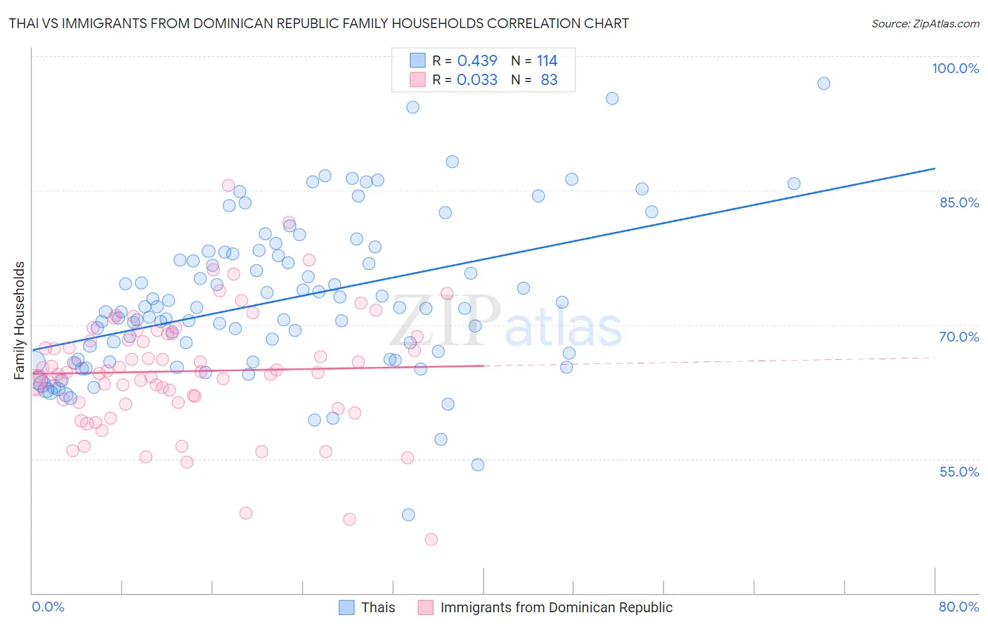 Thai vs Immigrants from Dominican Republic Family Households