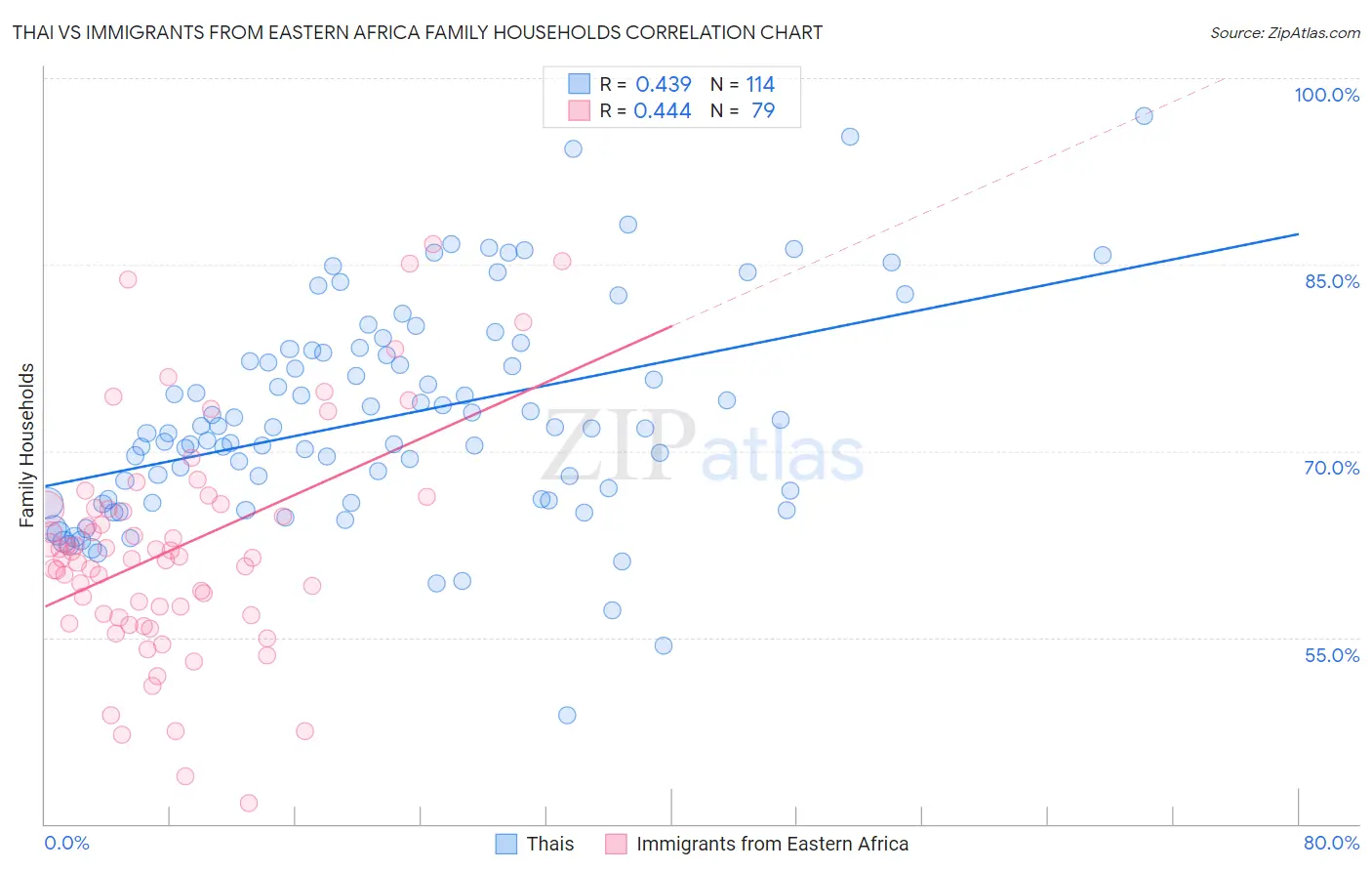 Thai vs Immigrants from Eastern Africa Family Households