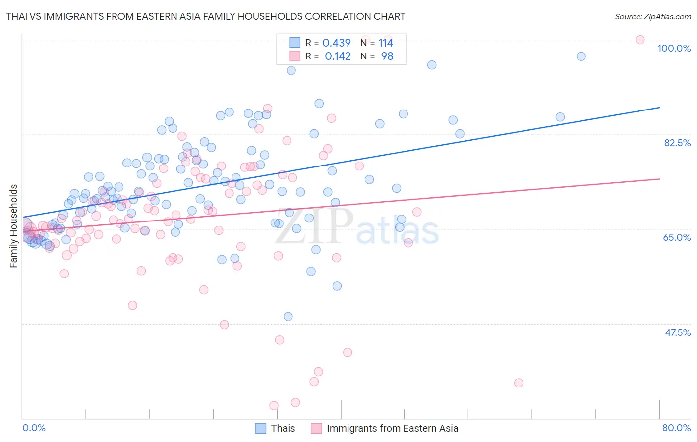 Thai vs Immigrants from Eastern Asia Family Households