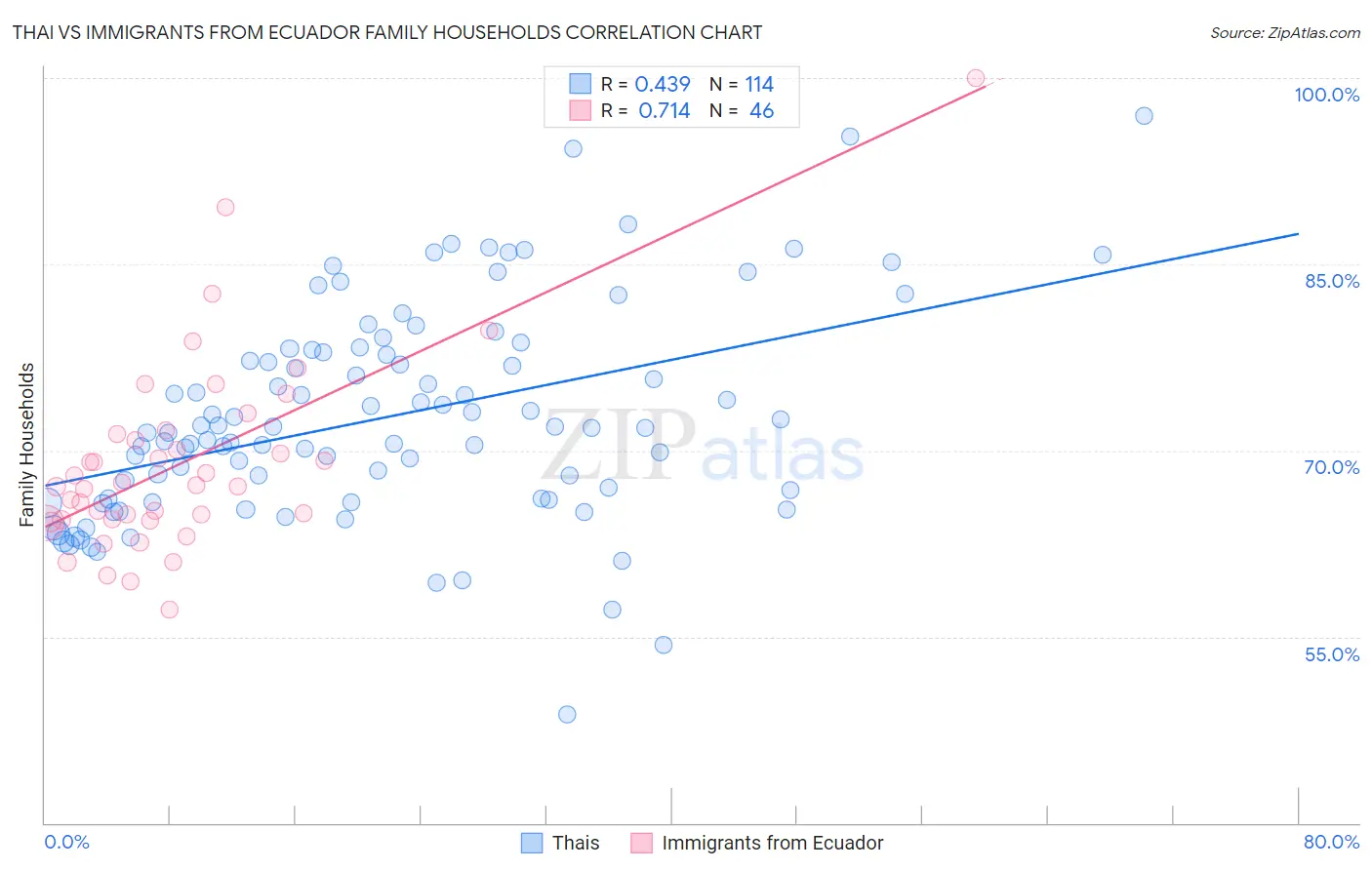 Thai vs Immigrants from Ecuador Family Households