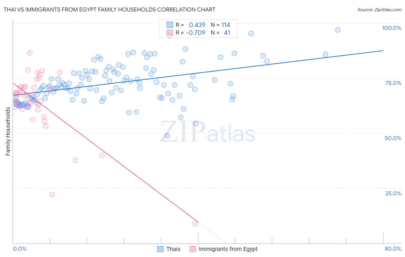 Thai vs Immigrants from Egypt Family Households