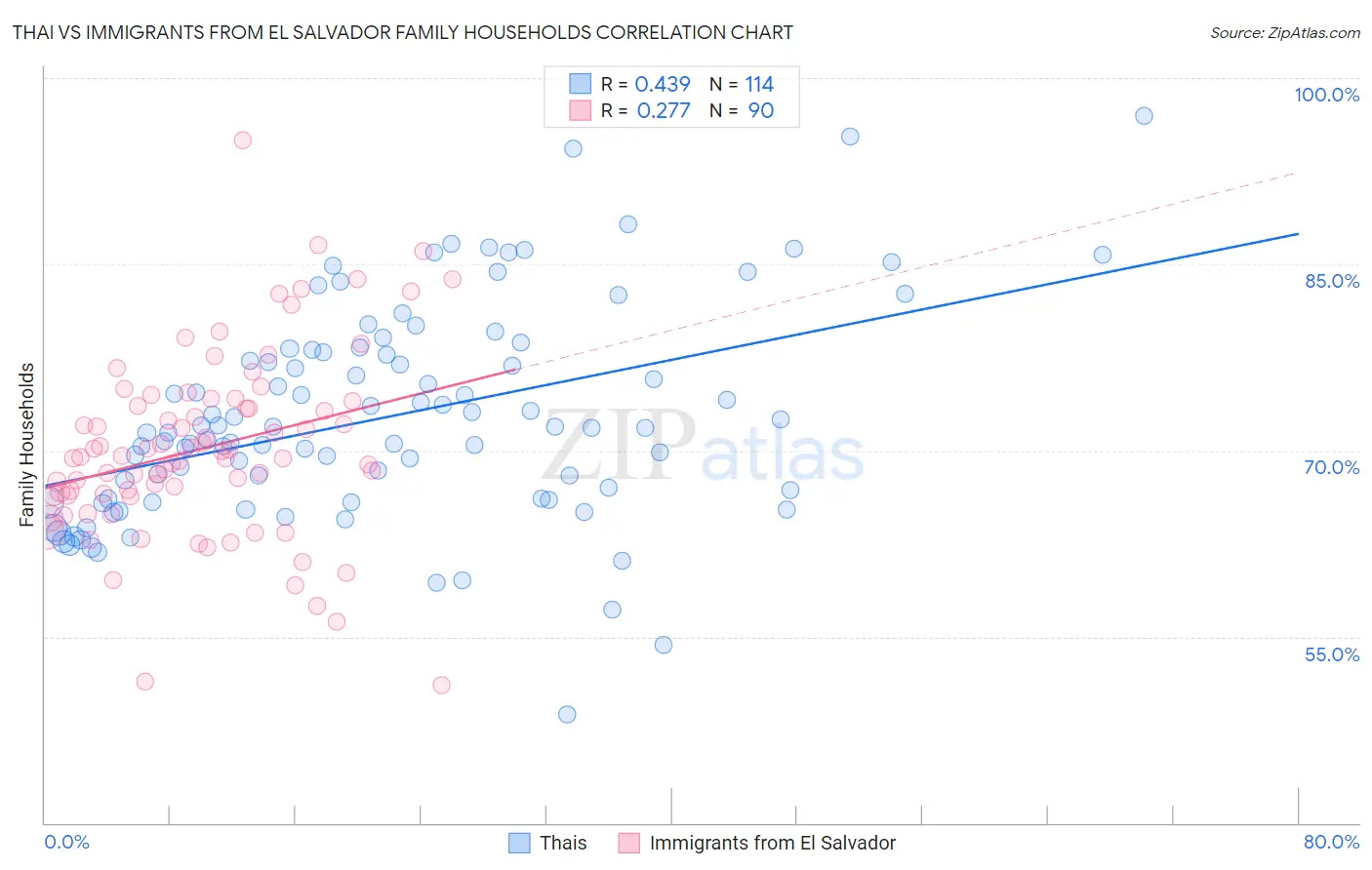 Thai vs Immigrants from El Salvador Family Households