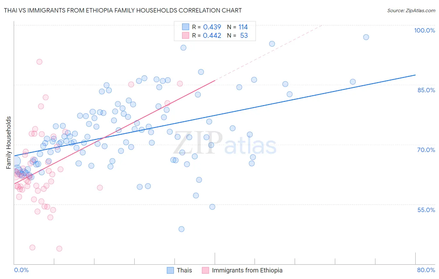 Thai vs Immigrants from Ethiopia Family Households
