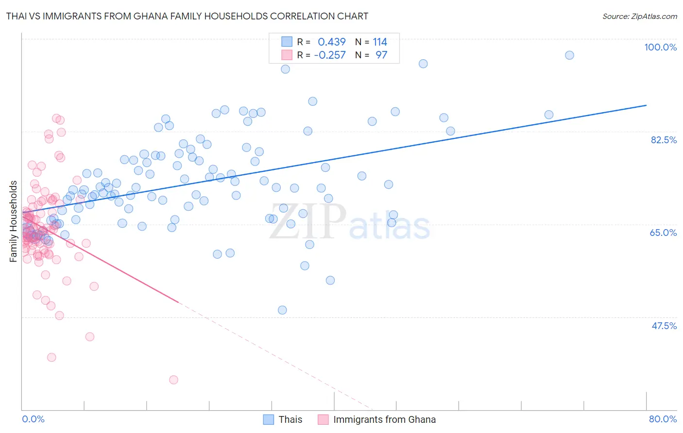 Thai vs Immigrants from Ghana Family Households