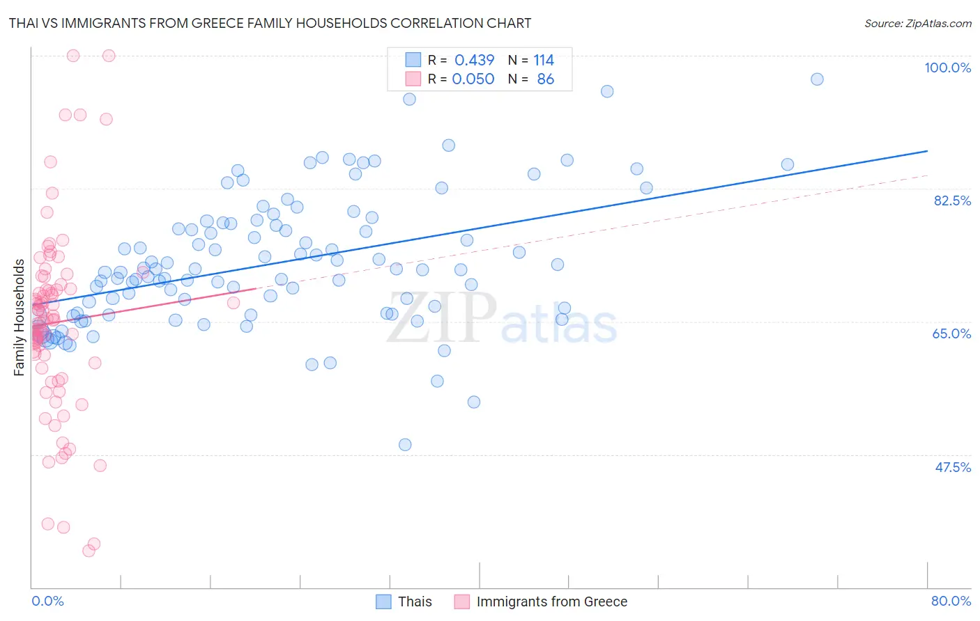 Thai vs Immigrants from Greece Family Households