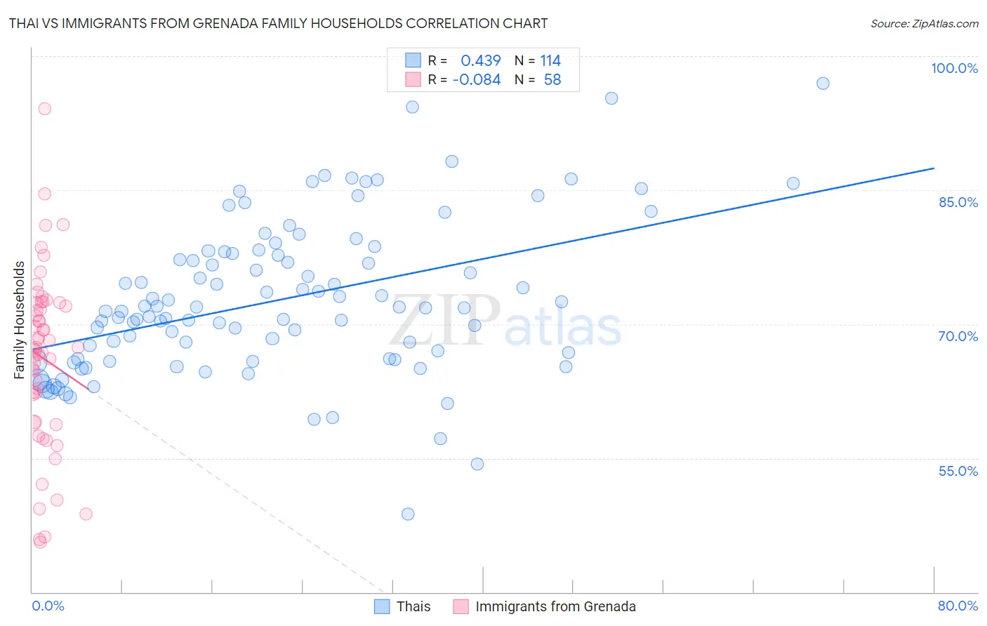 Thai vs Immigrants from Grenada Family Households