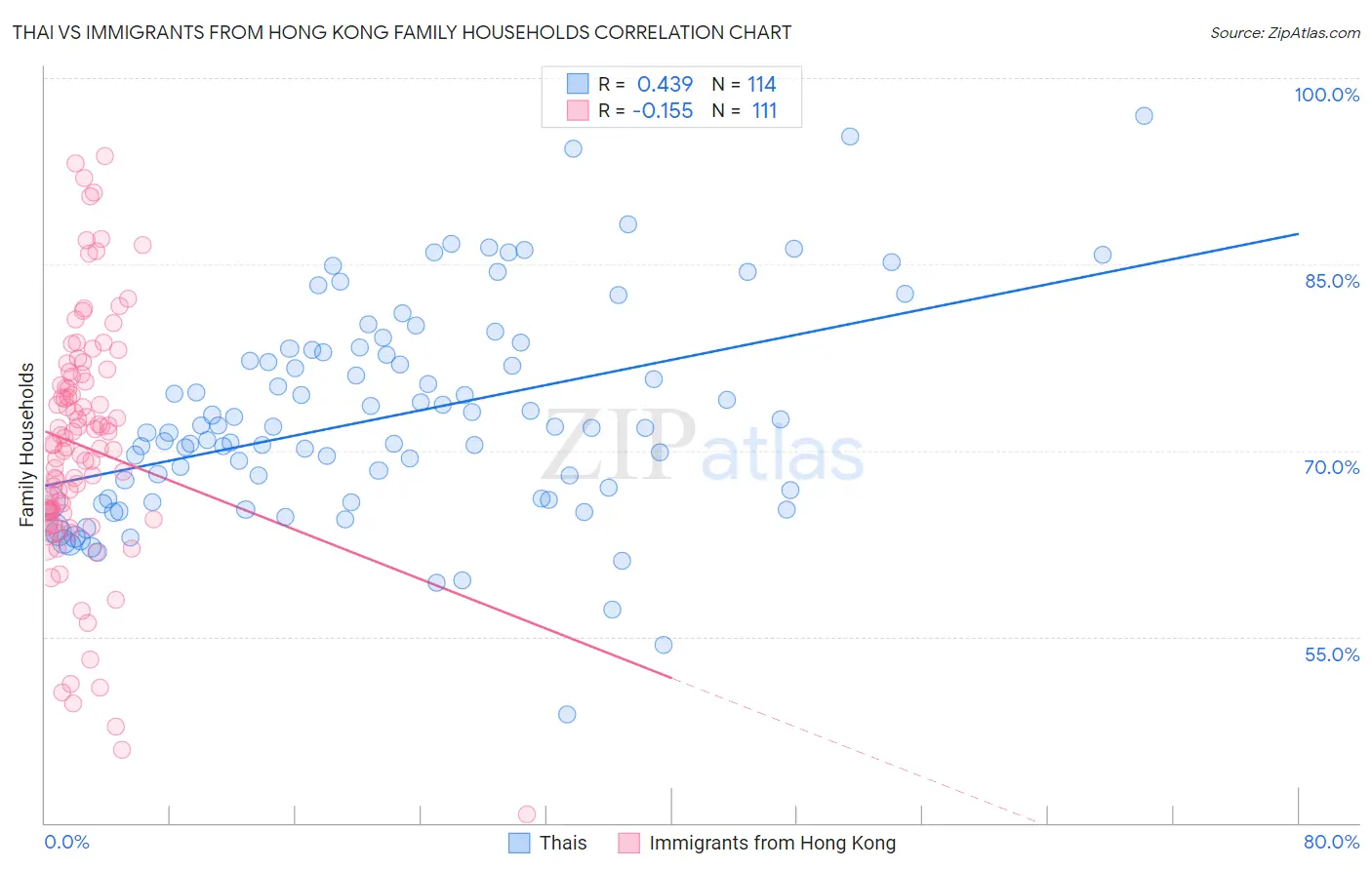 Thai vs Immigrants from Hong Kong Family Households