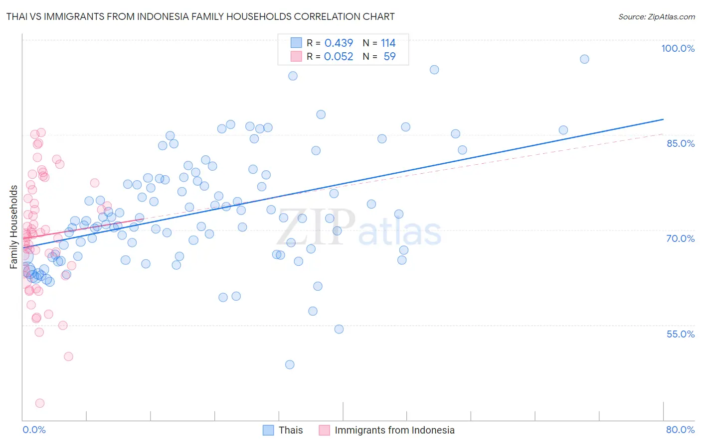 Thai vs Immigrants from Indonesia Family Households