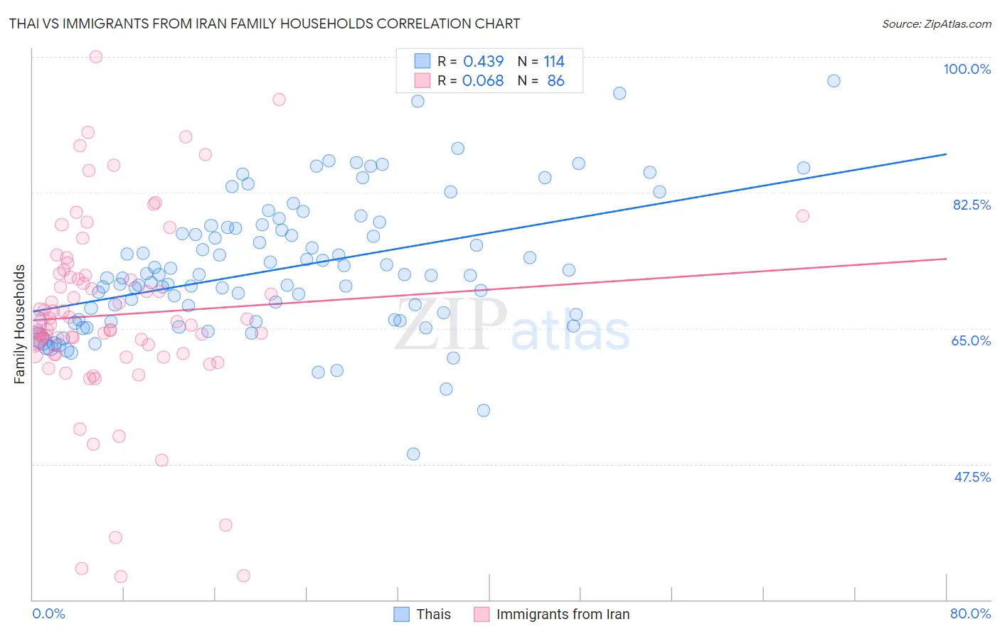 Thai vs Immigrants from Iran Family Households