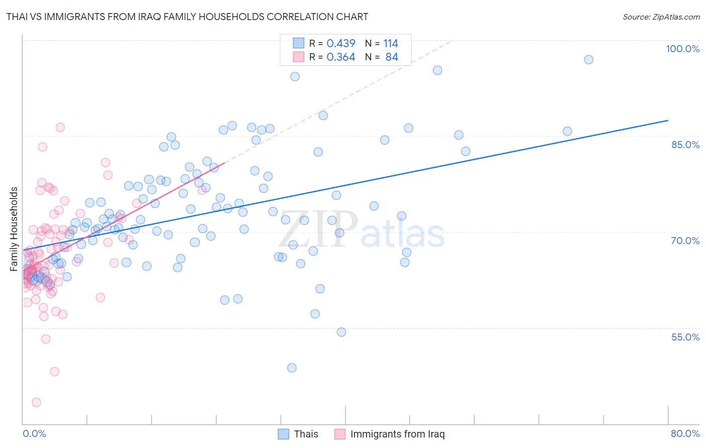 Thai vs Immigrants from Iraq Family Households