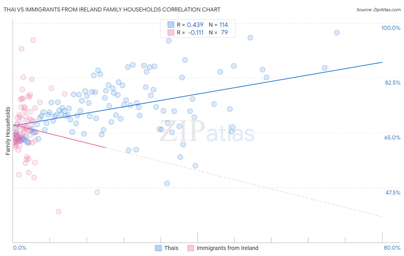 Thai vs Immigrants from Ireland Family Households