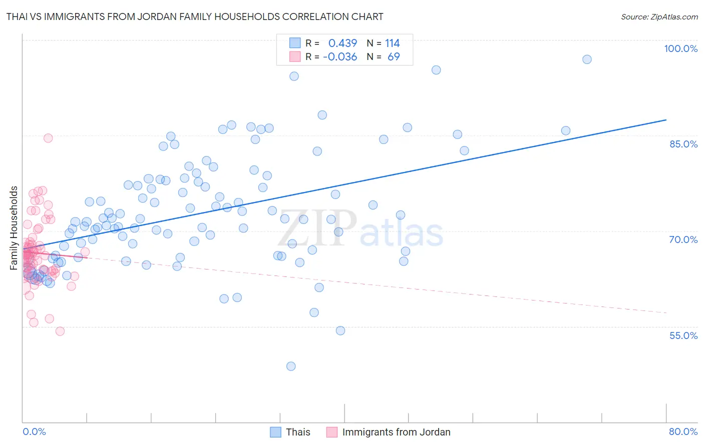 Thai vs Immigrants from Jordan Family Households