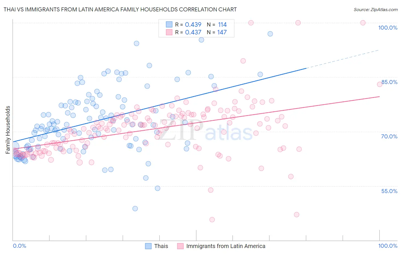 Thai vs Immigrants from Latin America Family Households