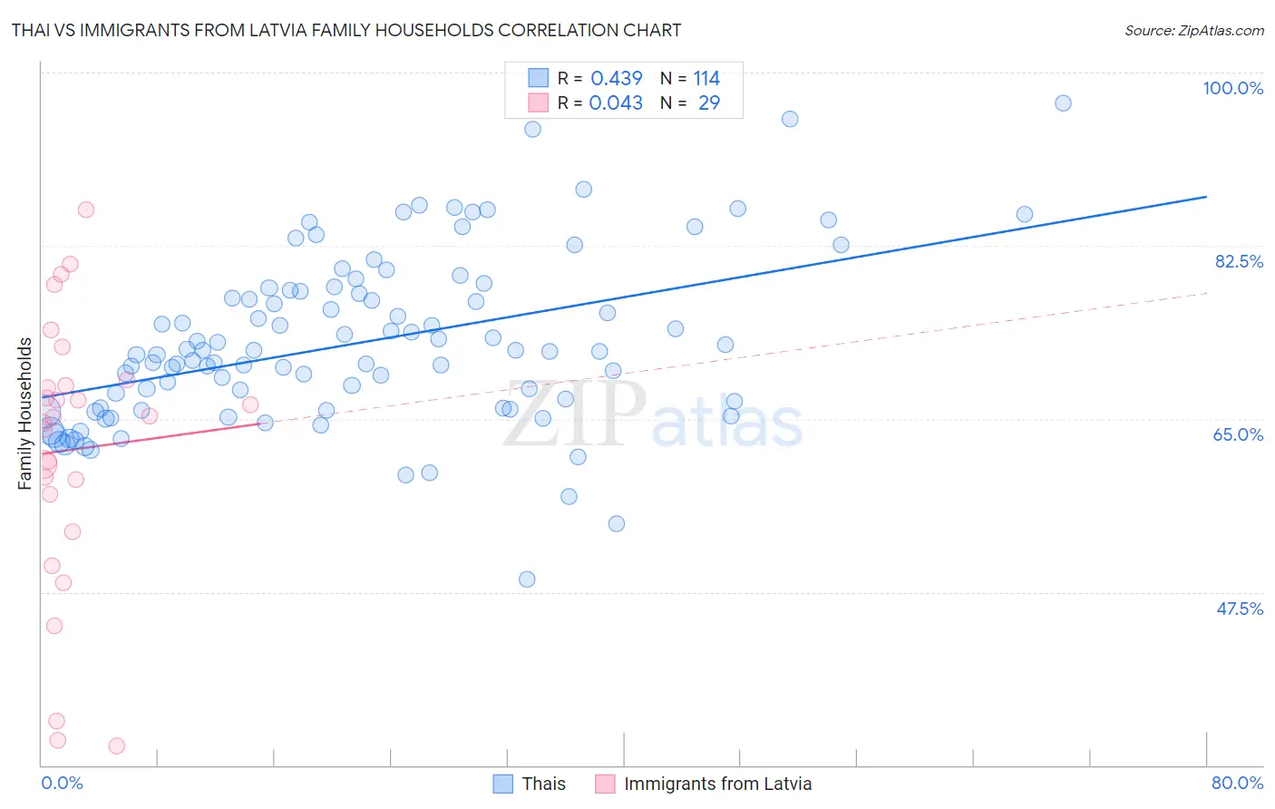 Thai vs Immigrants from Latvia Family Households
