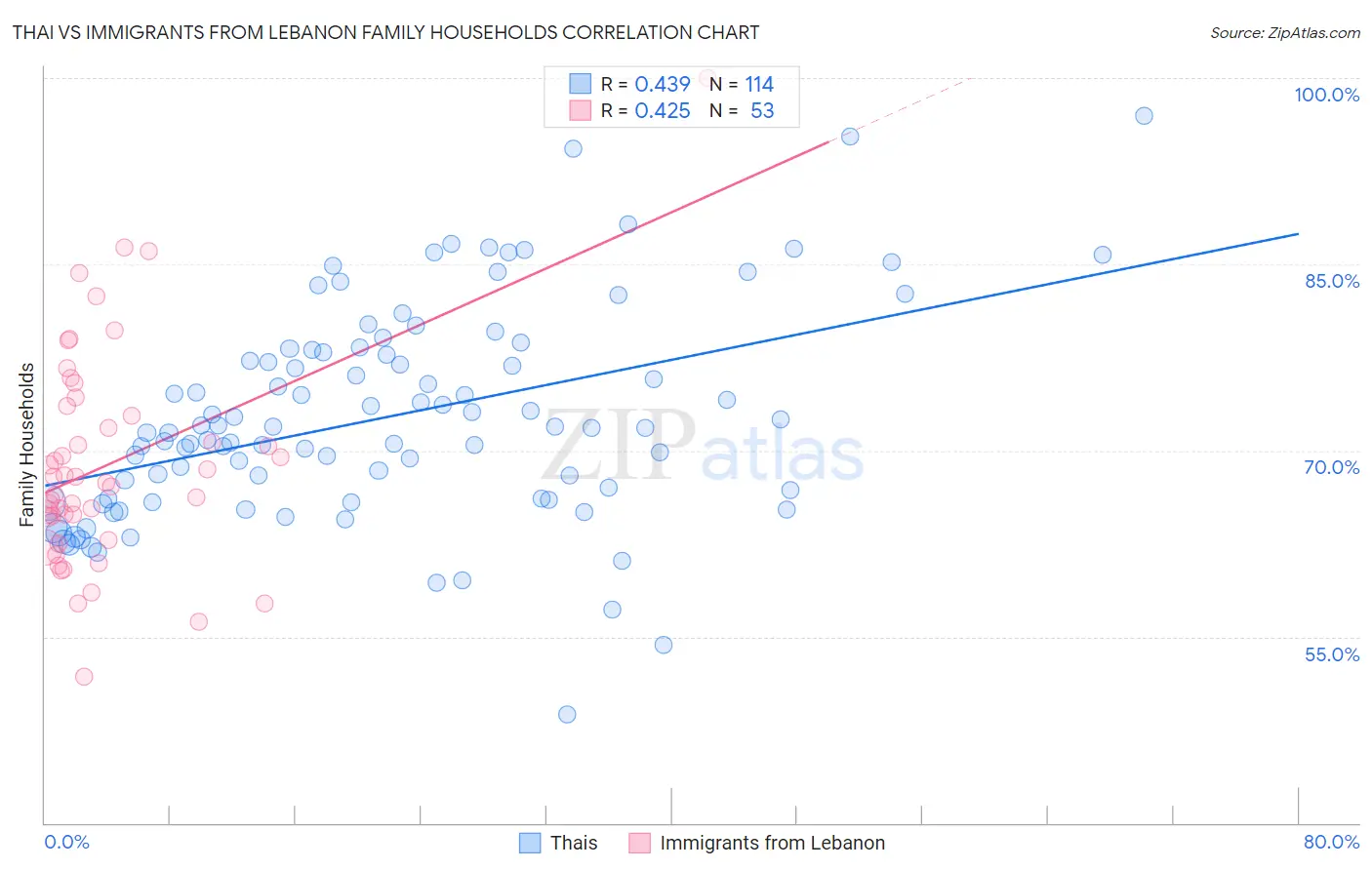 Thai vs Immigrants from Lebanon Family Households