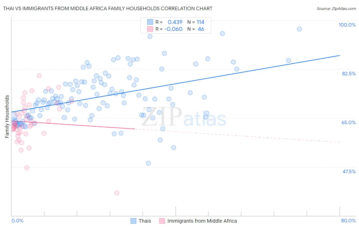 Thai vs Immigrants from Middle Africa Family Households