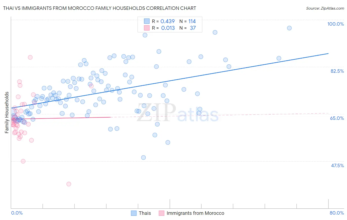 Thai vs Immigrants from Morocco Family Households