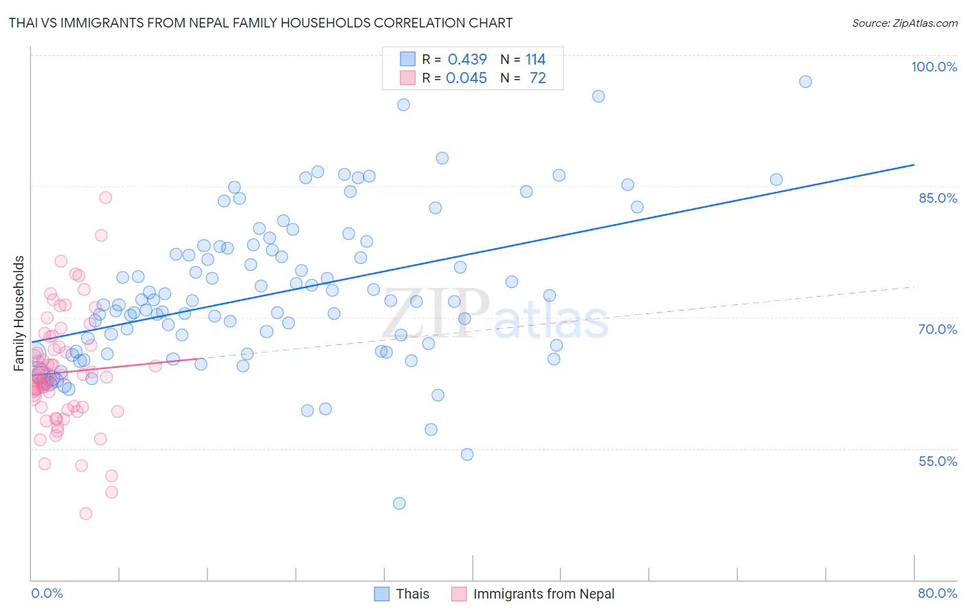 Thai vs Immigrants from Nepal Family Households
