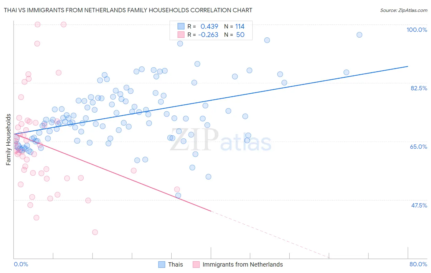 Thai vs Immigrants from Netherlands Family Households