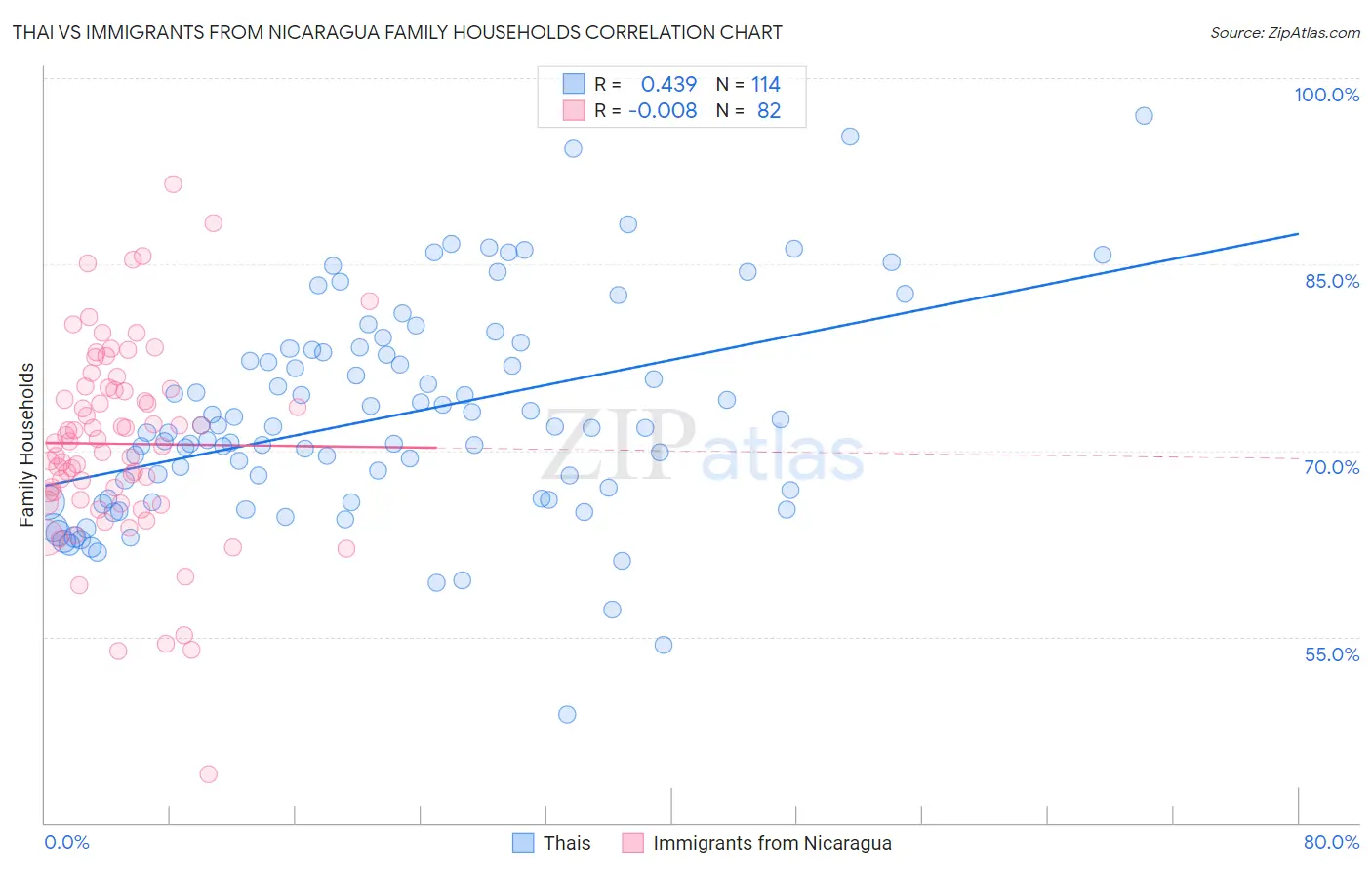 Thai vs Immigrants from Nicaragua Family Households