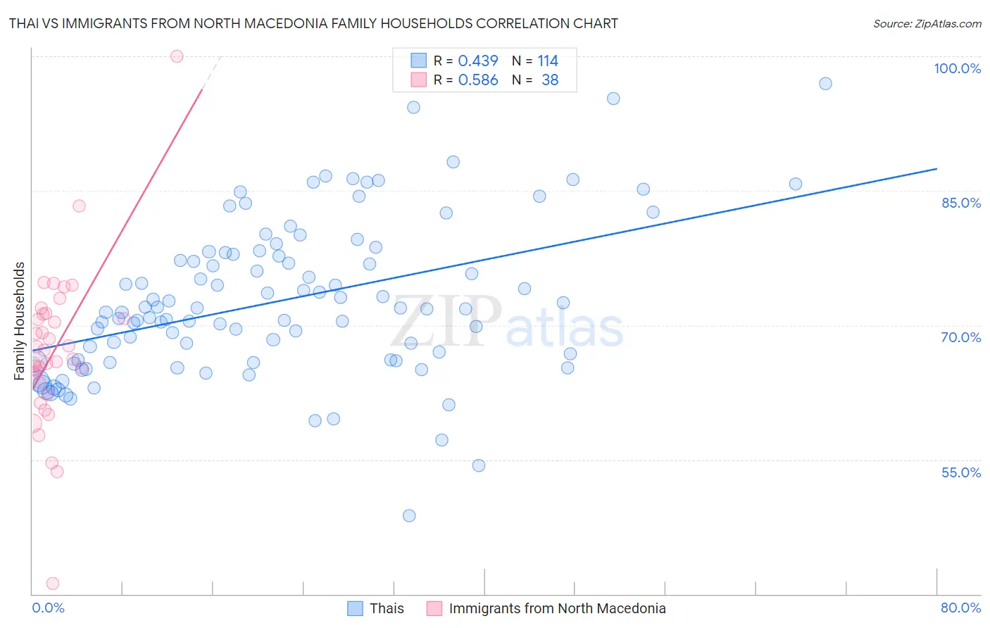 Thai vs Immigrants from North Macedonia Family Households