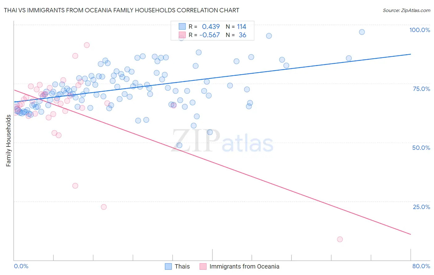 Thai vs Immigrants from Oceania Family Households