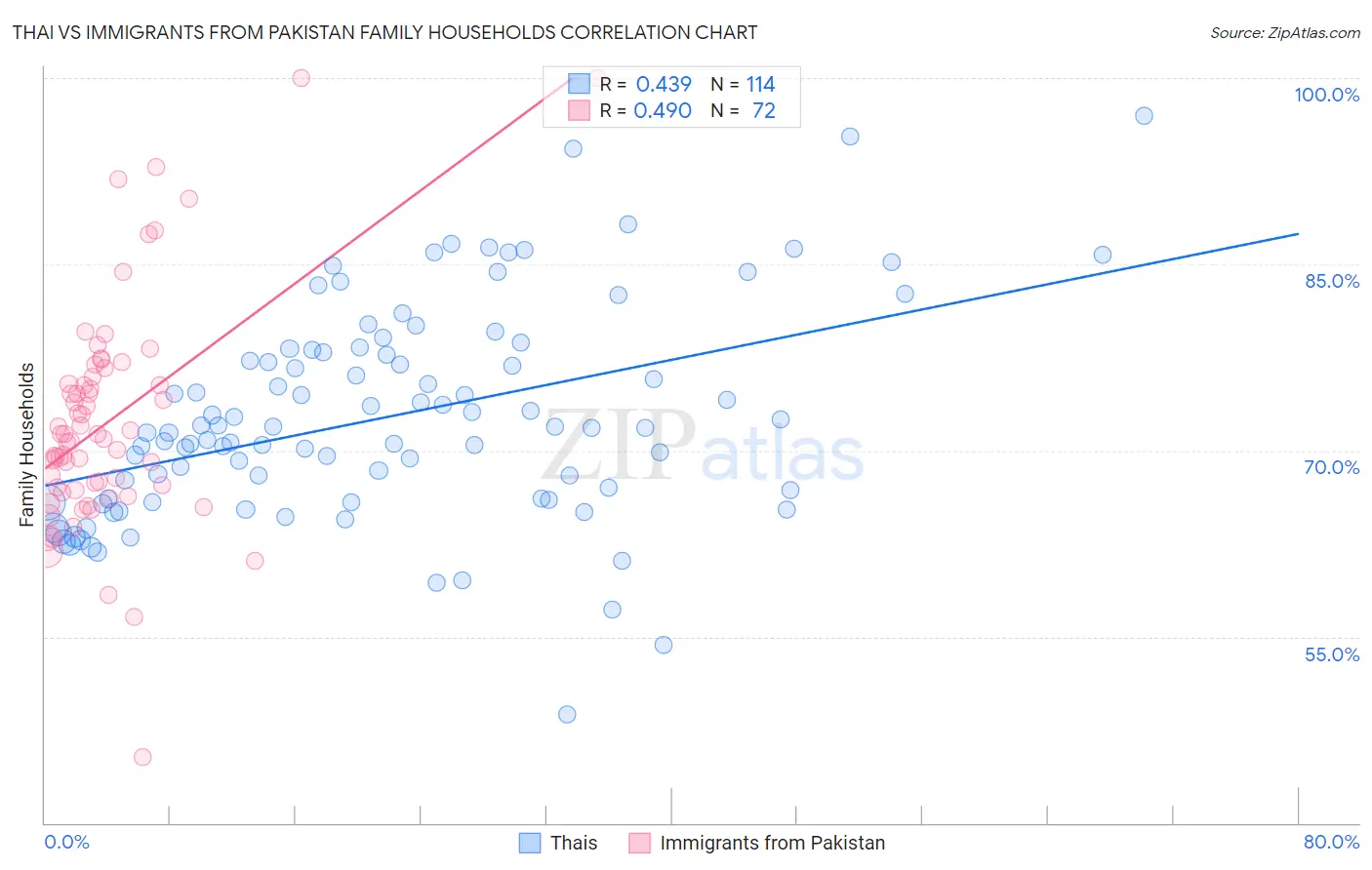 Thai vs Immigrants from Pakistan Family Households