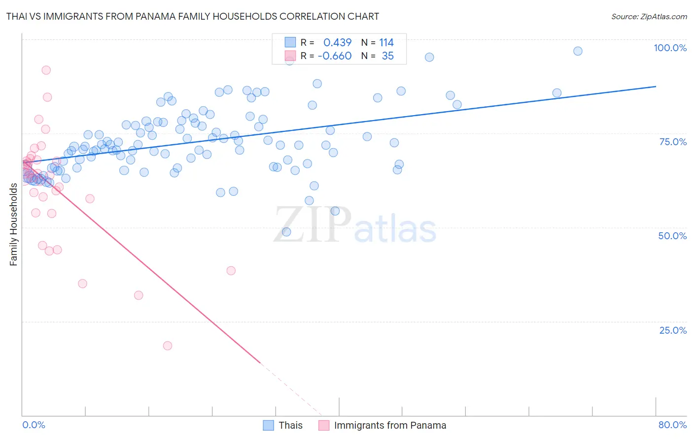 Thai vs Immigrants from Panama Family Households